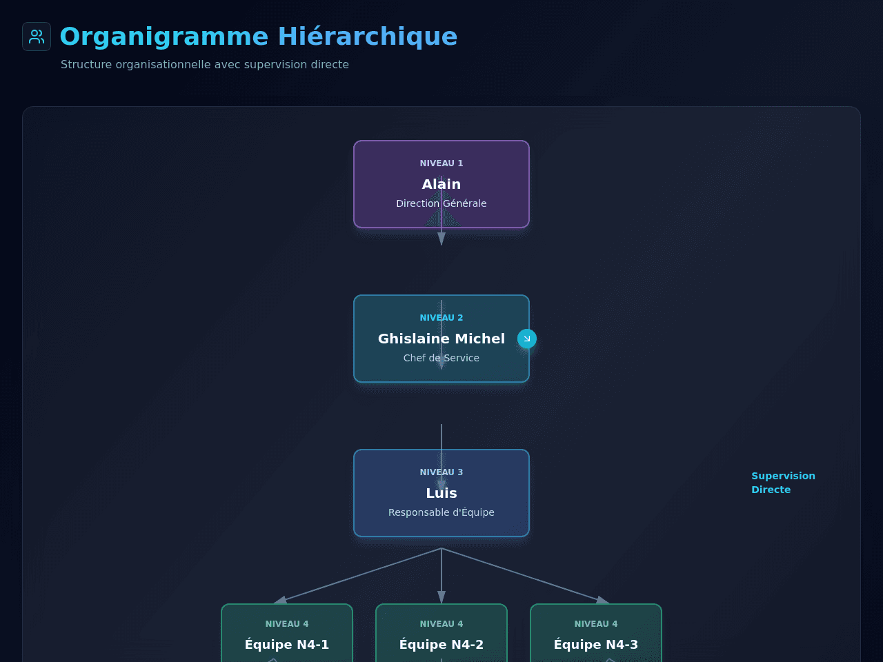 Hierarchy Flow Chart