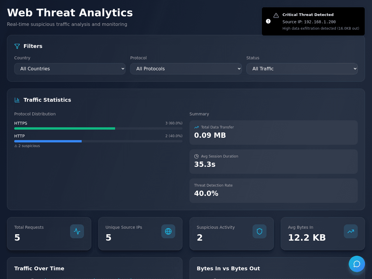 Threat Analysis Dashboard