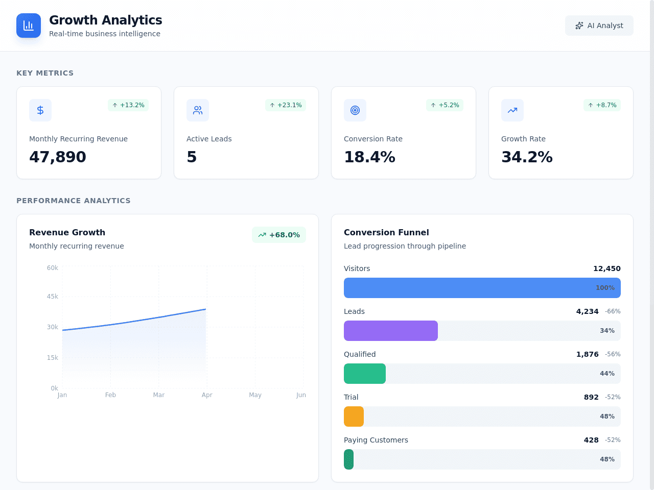 Marketing Performance Dashboard