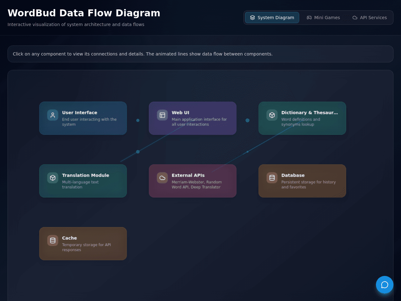 Word Flow Dashboard
