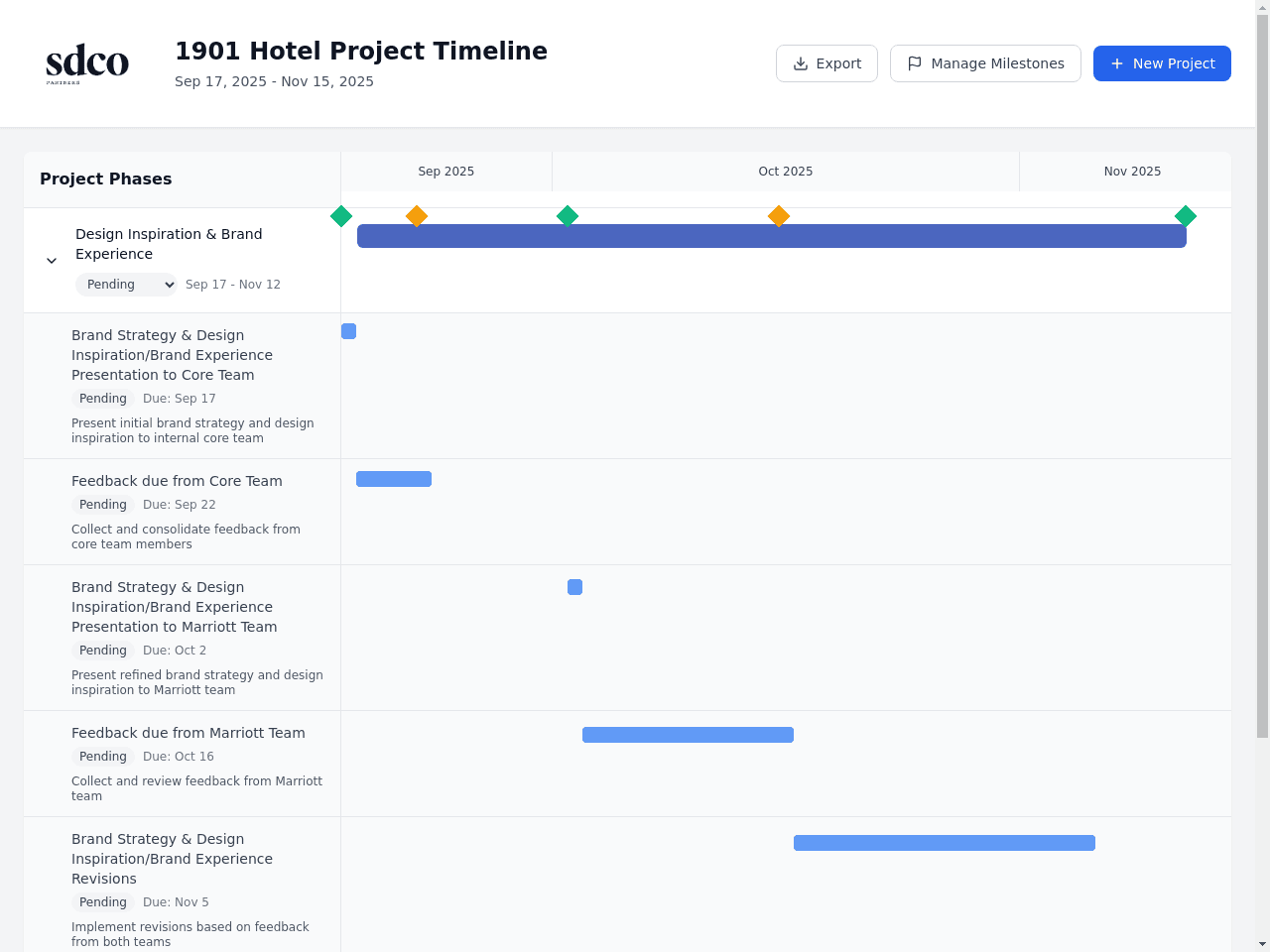 1901 Hotel Project Timeline