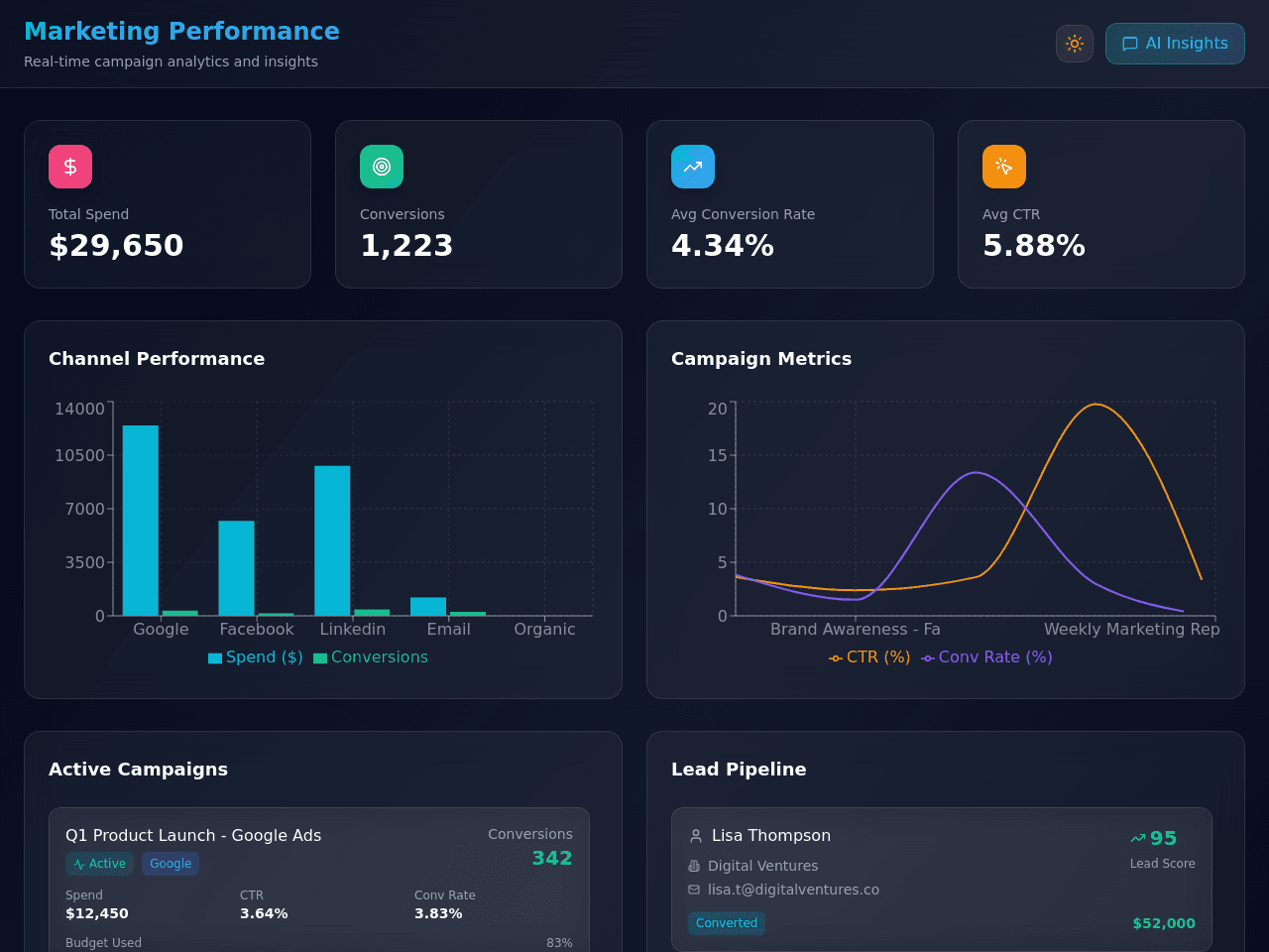 Campaign Performance Dashboard