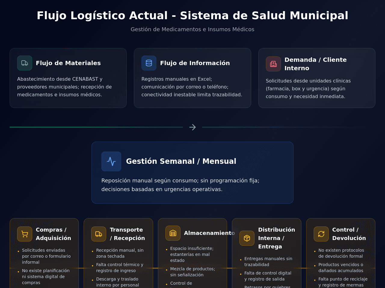 Supply Flow Dashboard