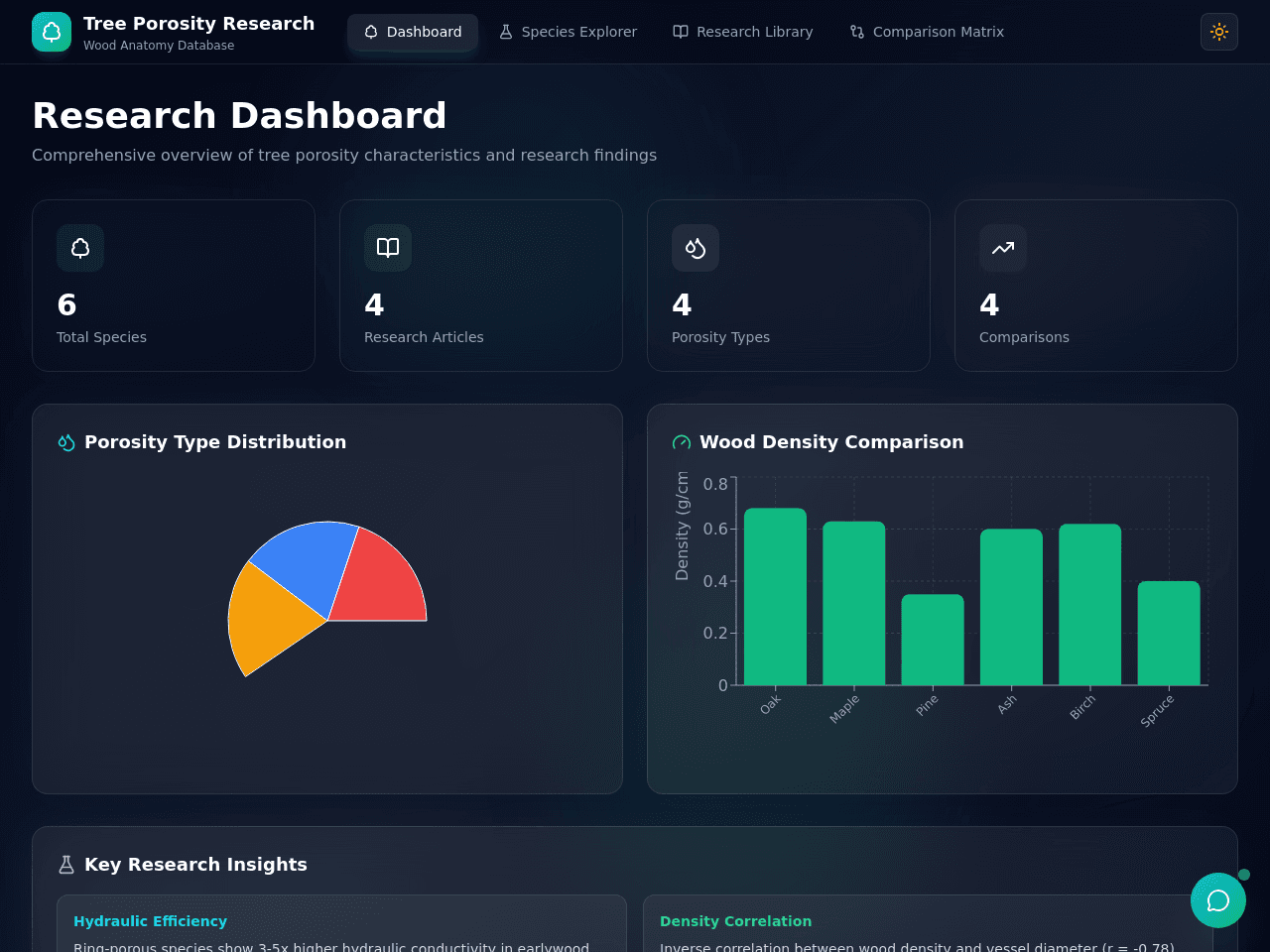 Tree Insights Dashboard
