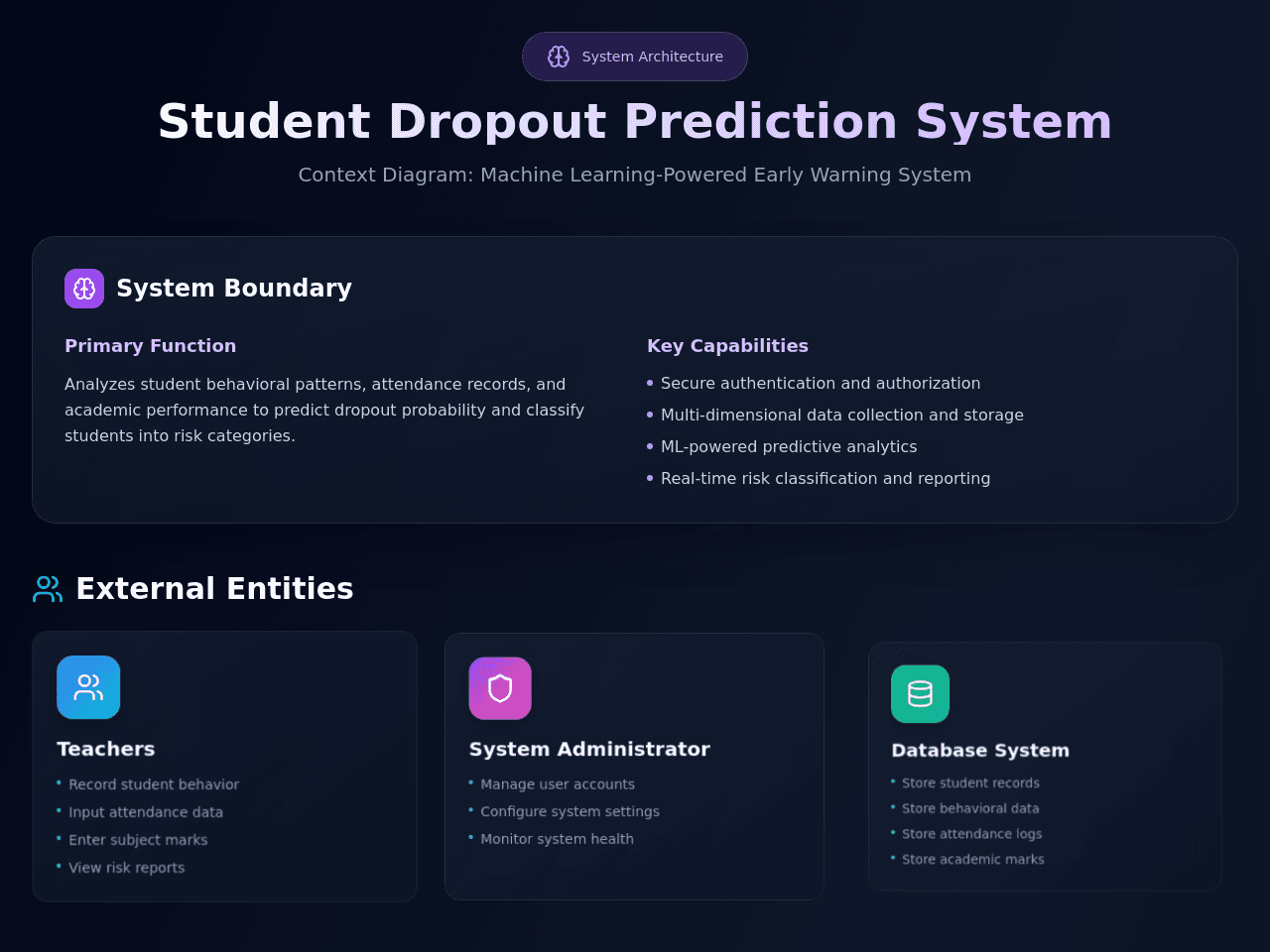 Dropout Risk Dashboard