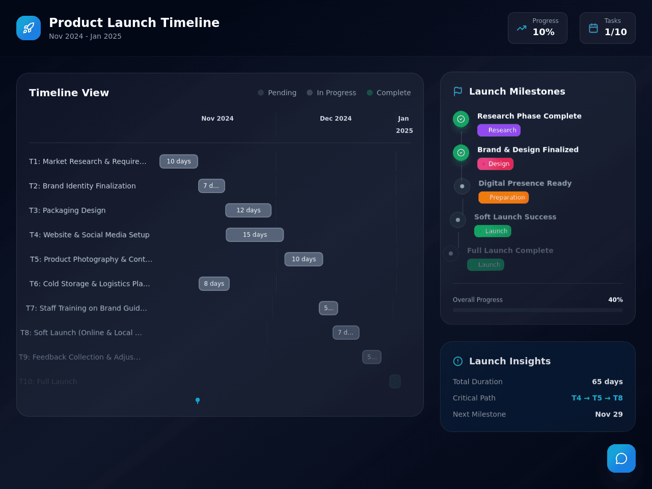 Project Timeline Dashboard