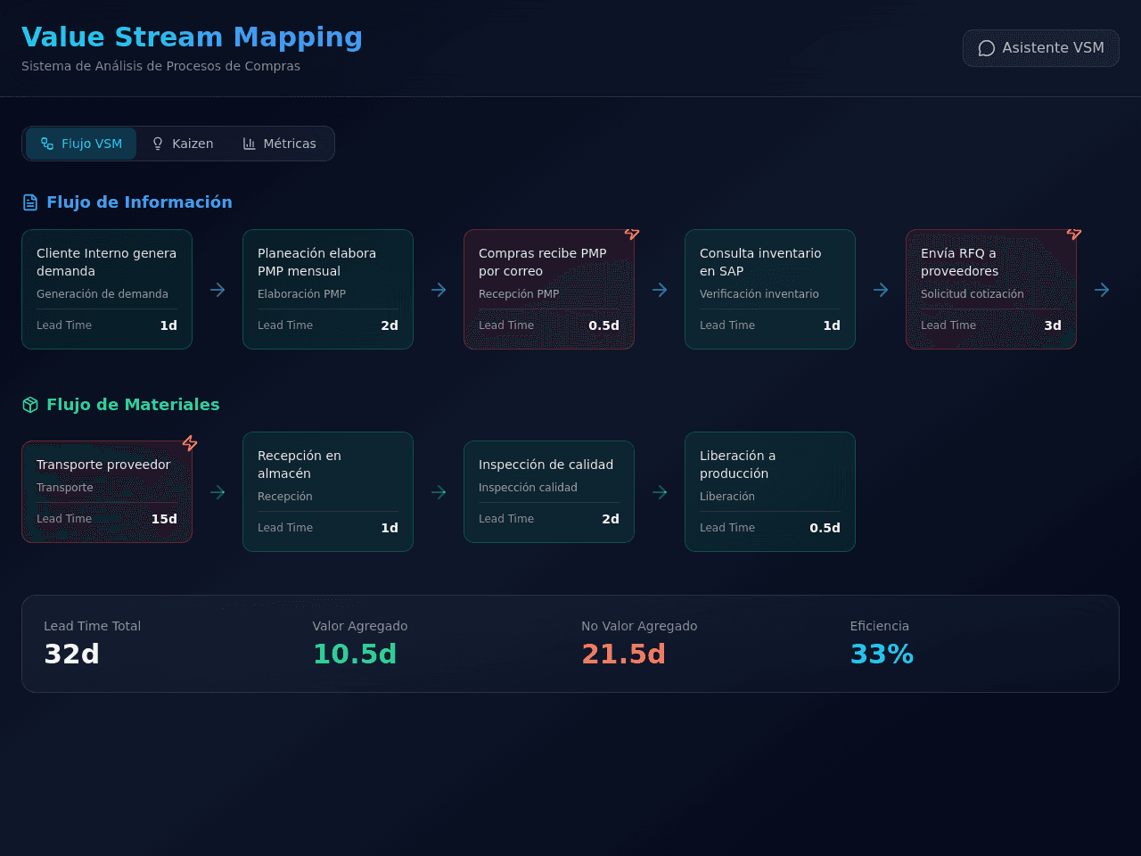 Current State Dashboard