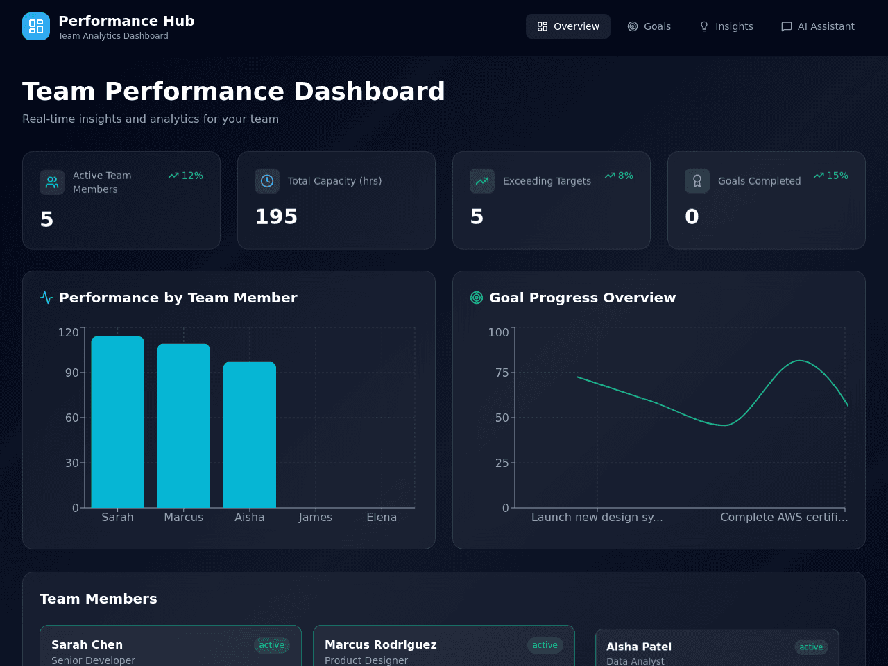 Performance Insight Dashboard