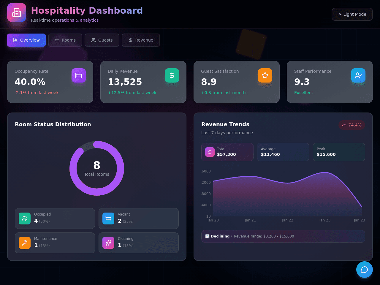 Hospitality Insight Dashboard