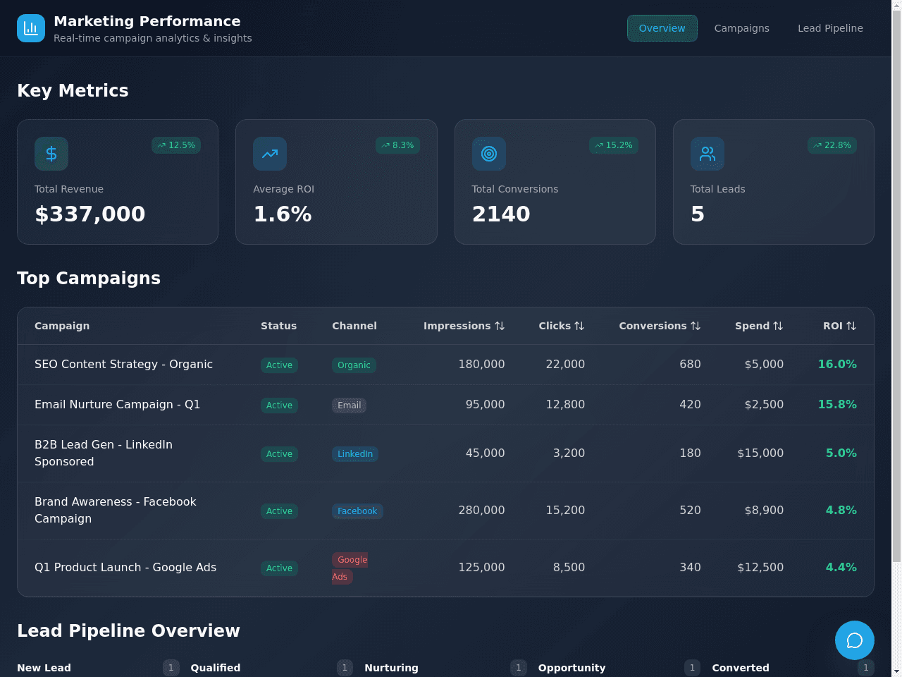 Campaign Performance Dashboard