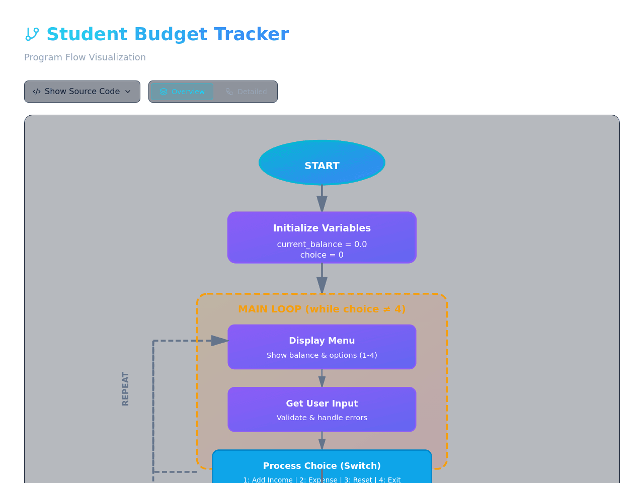 Budget Flow Dashboard