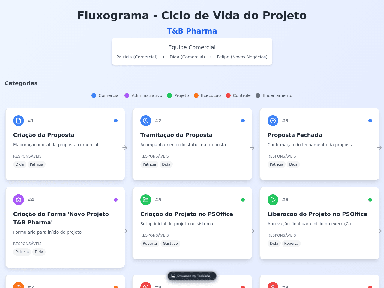 Project Cycle Flow