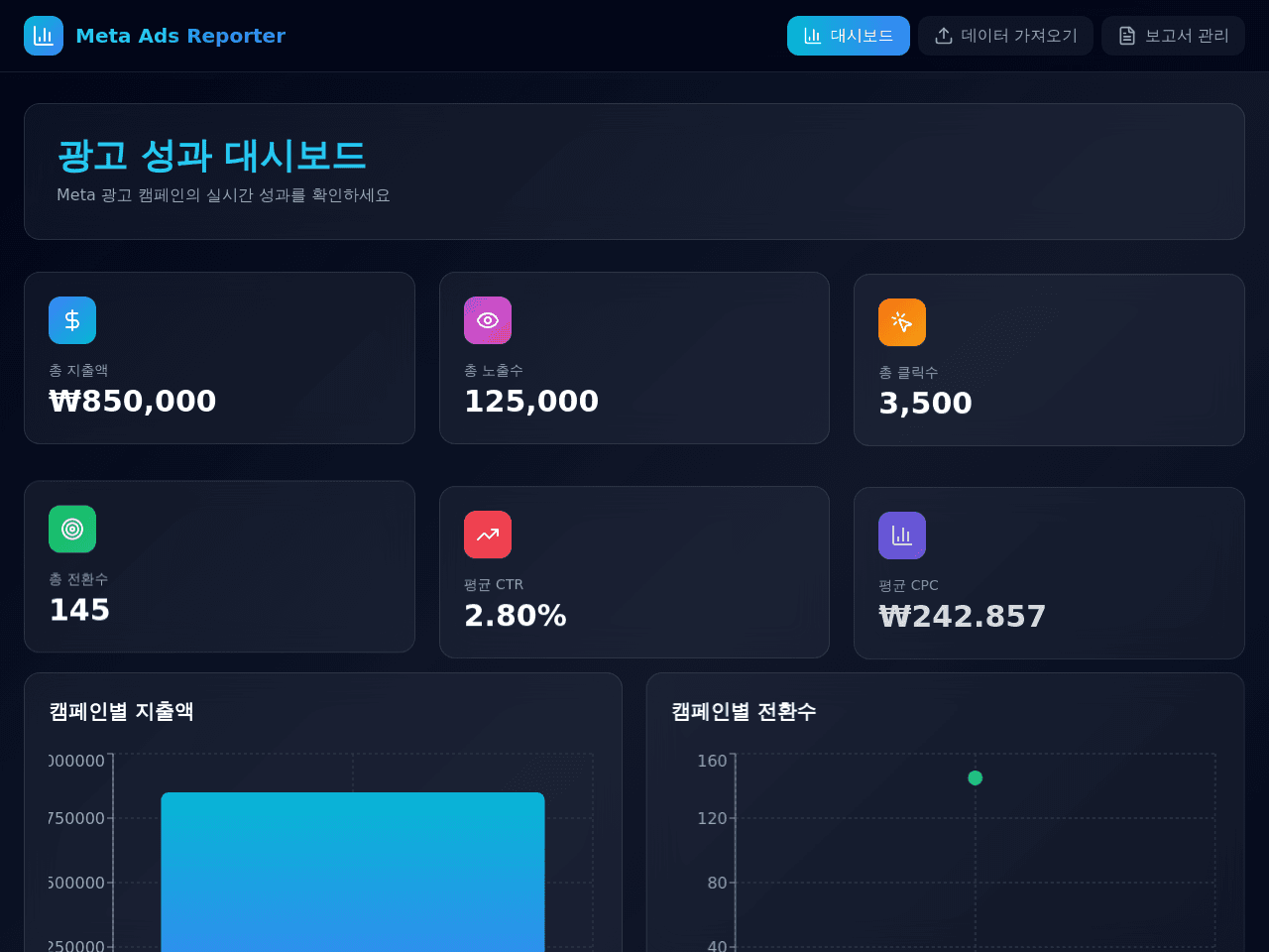 Ad Insights Dashboard