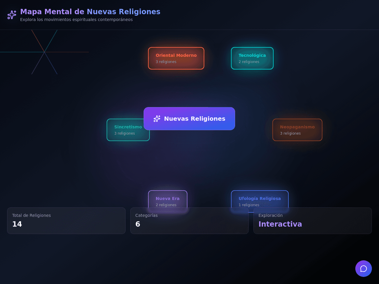 Religion Mind Map