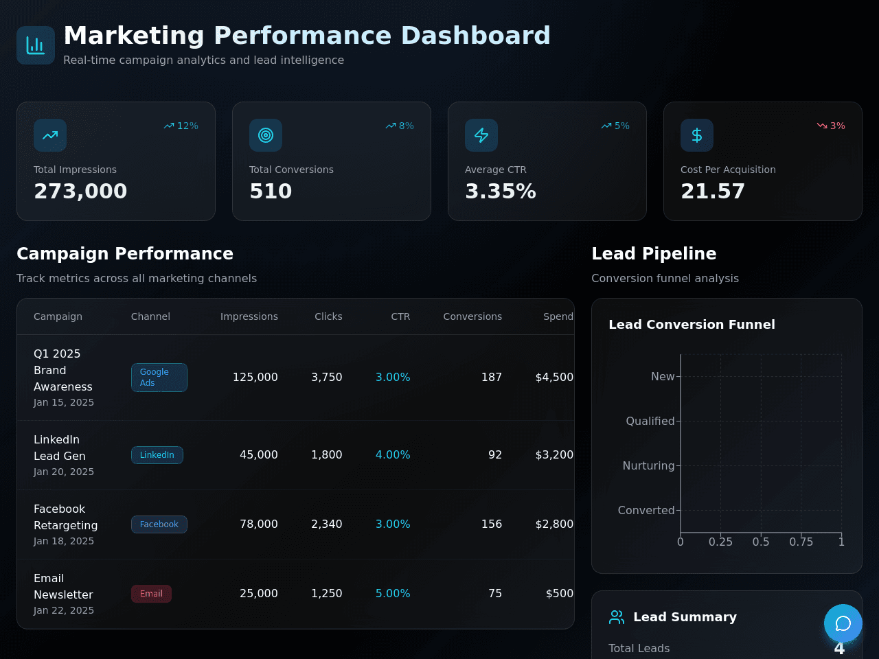 Campaign Insight Dashboard
