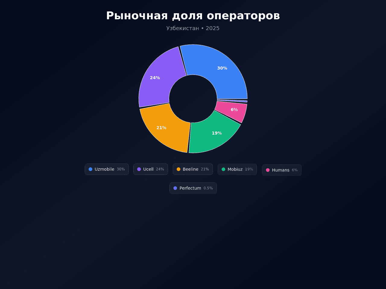Market Share Dashboard