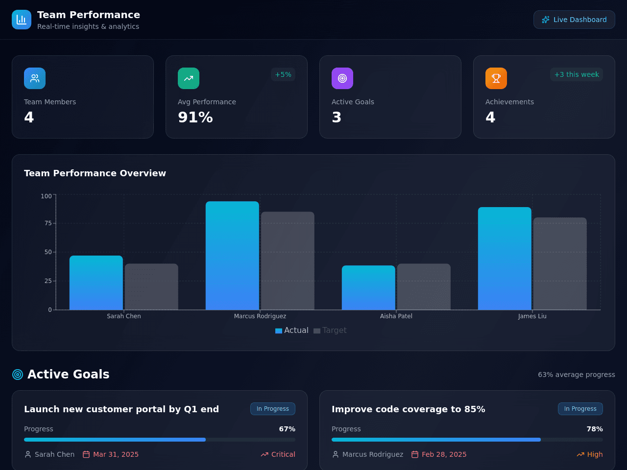 Performance Dashboard