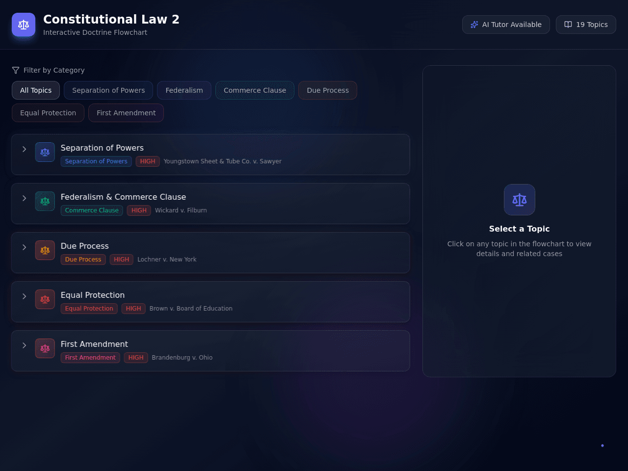 Constitution Flow Chart