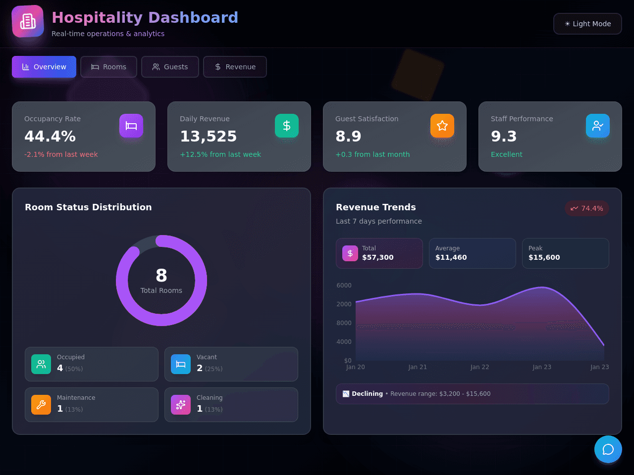 Hospitality Insight Dashboard