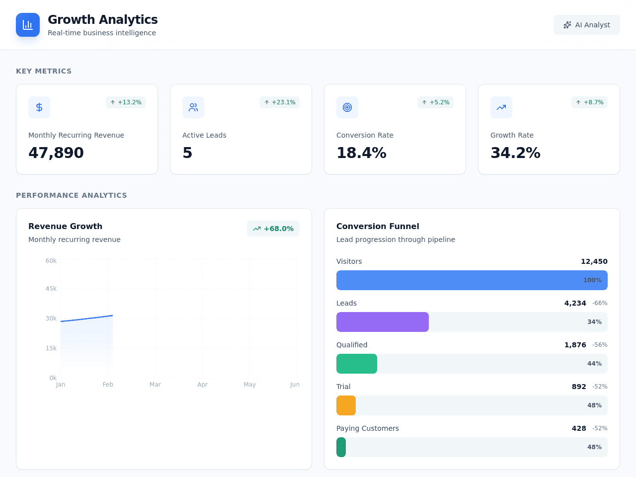 Growth Dashboard
