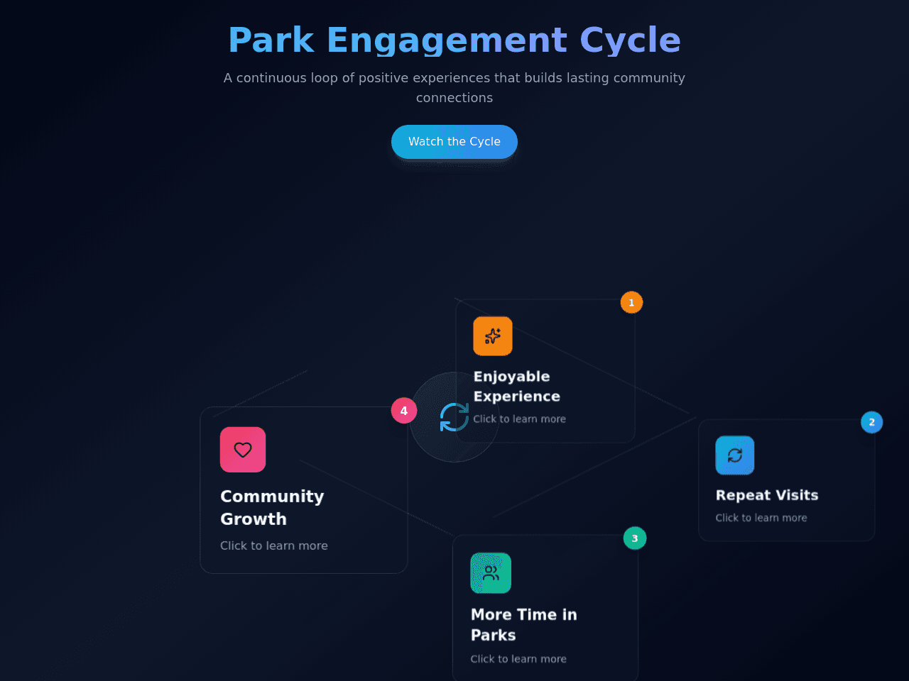 Park Experience Portal