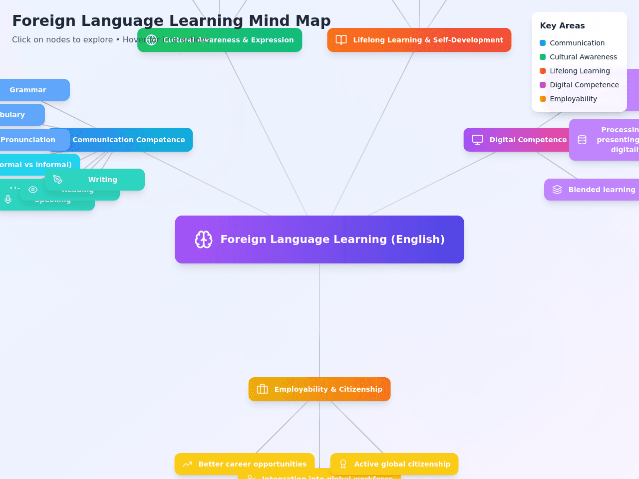 Language Mind Map