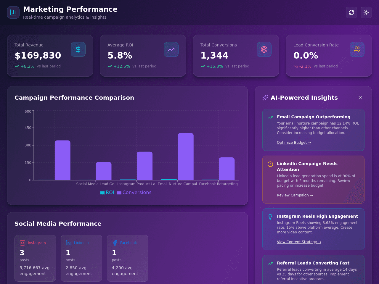 Marketing Metrics Dashboard
