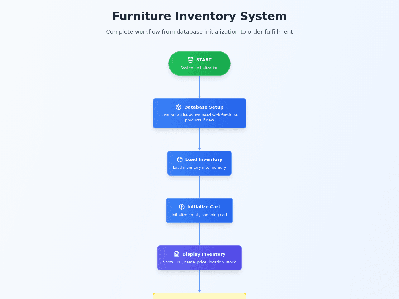 Database Cart Flow
