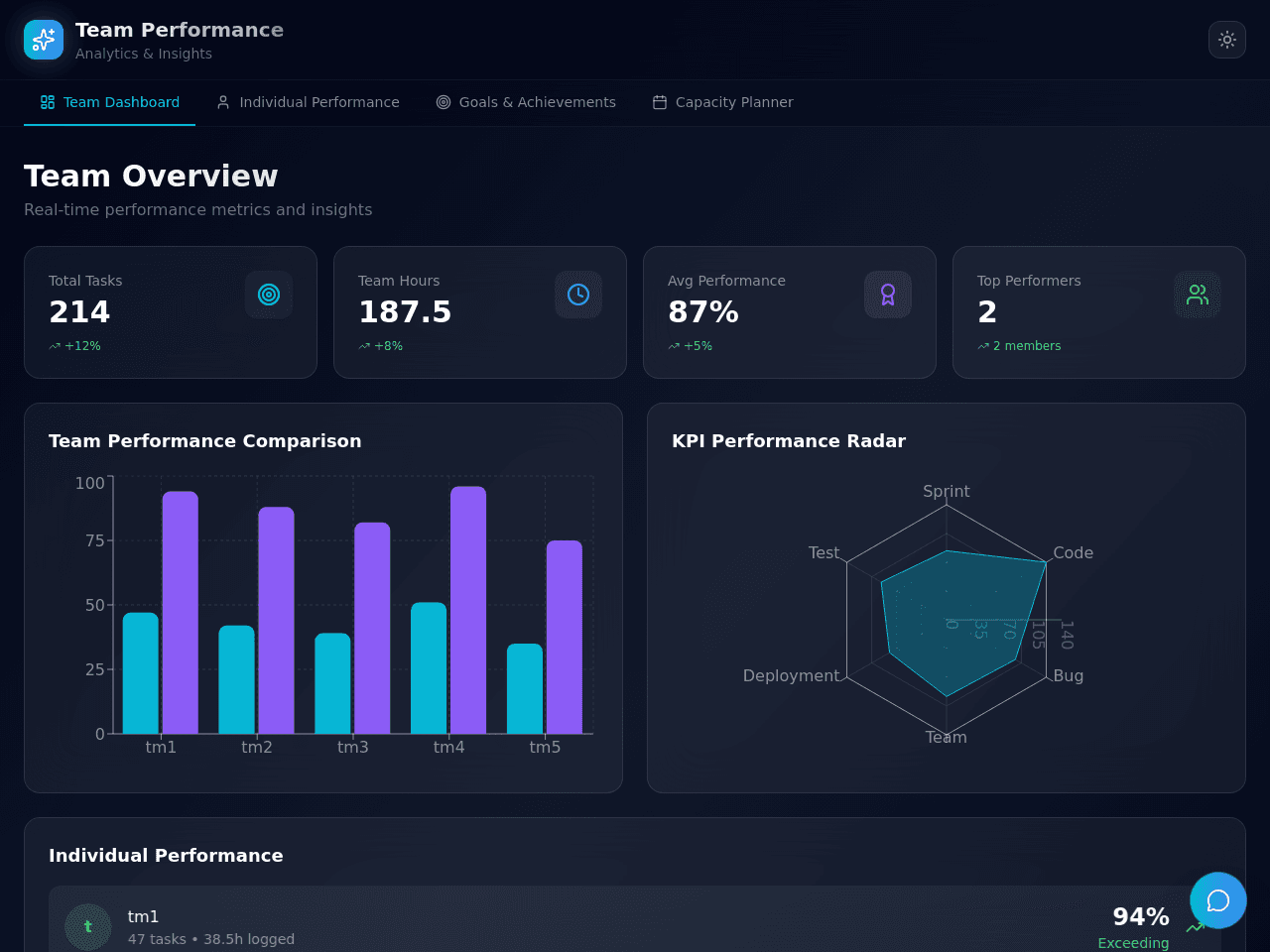 Performance Insight Dashboard