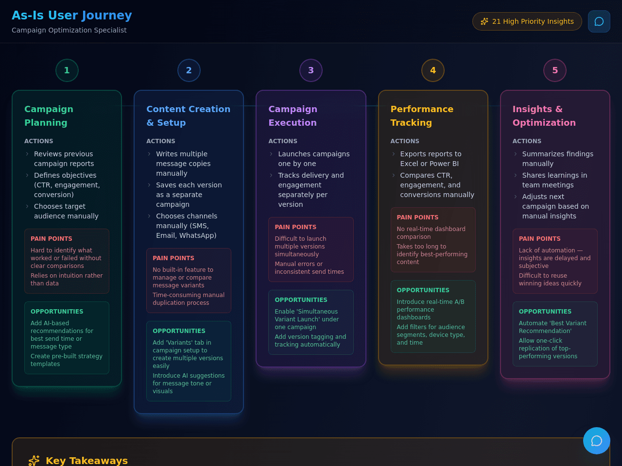 Journey Insight Board