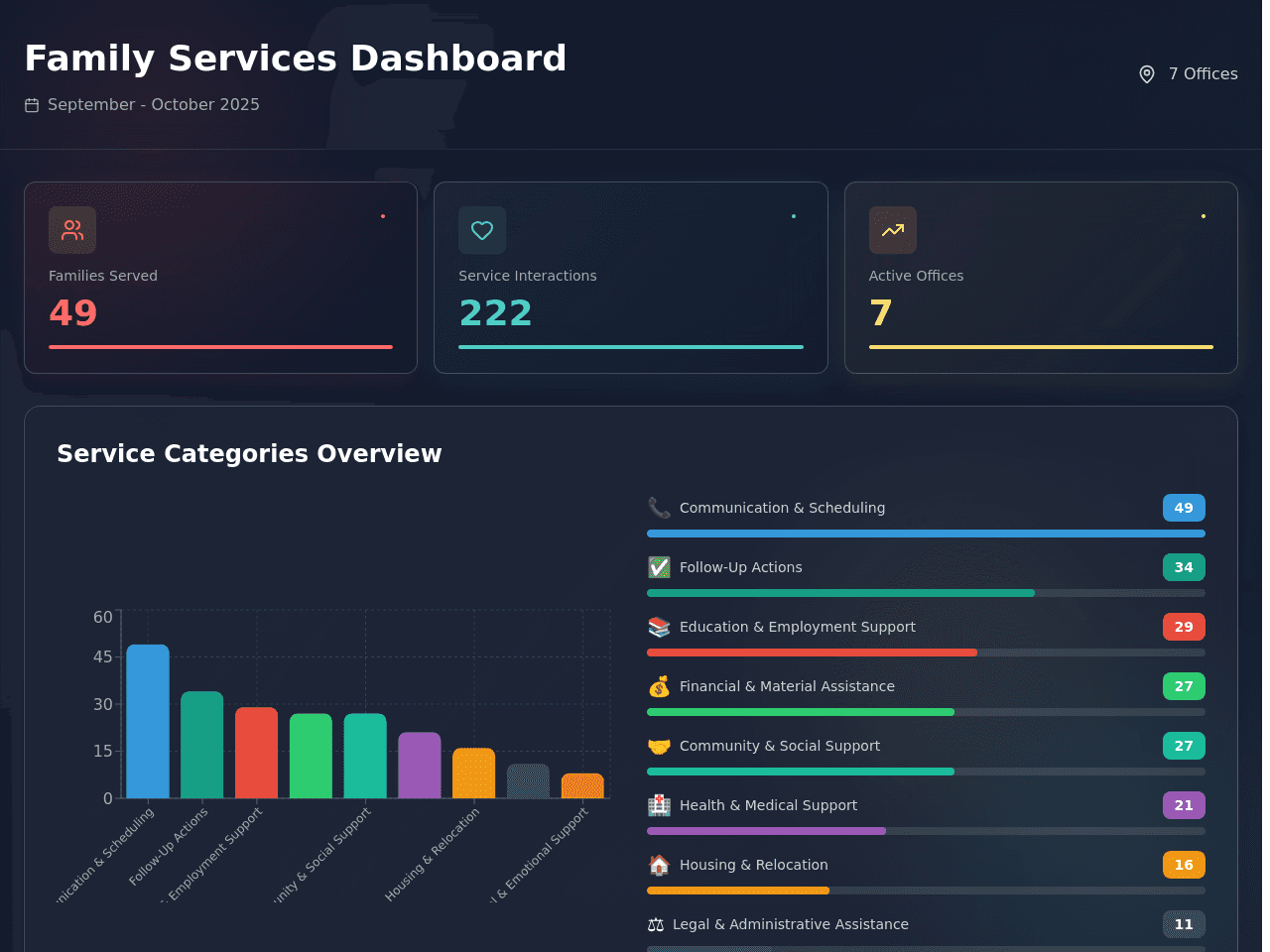 Outreach Dashboard