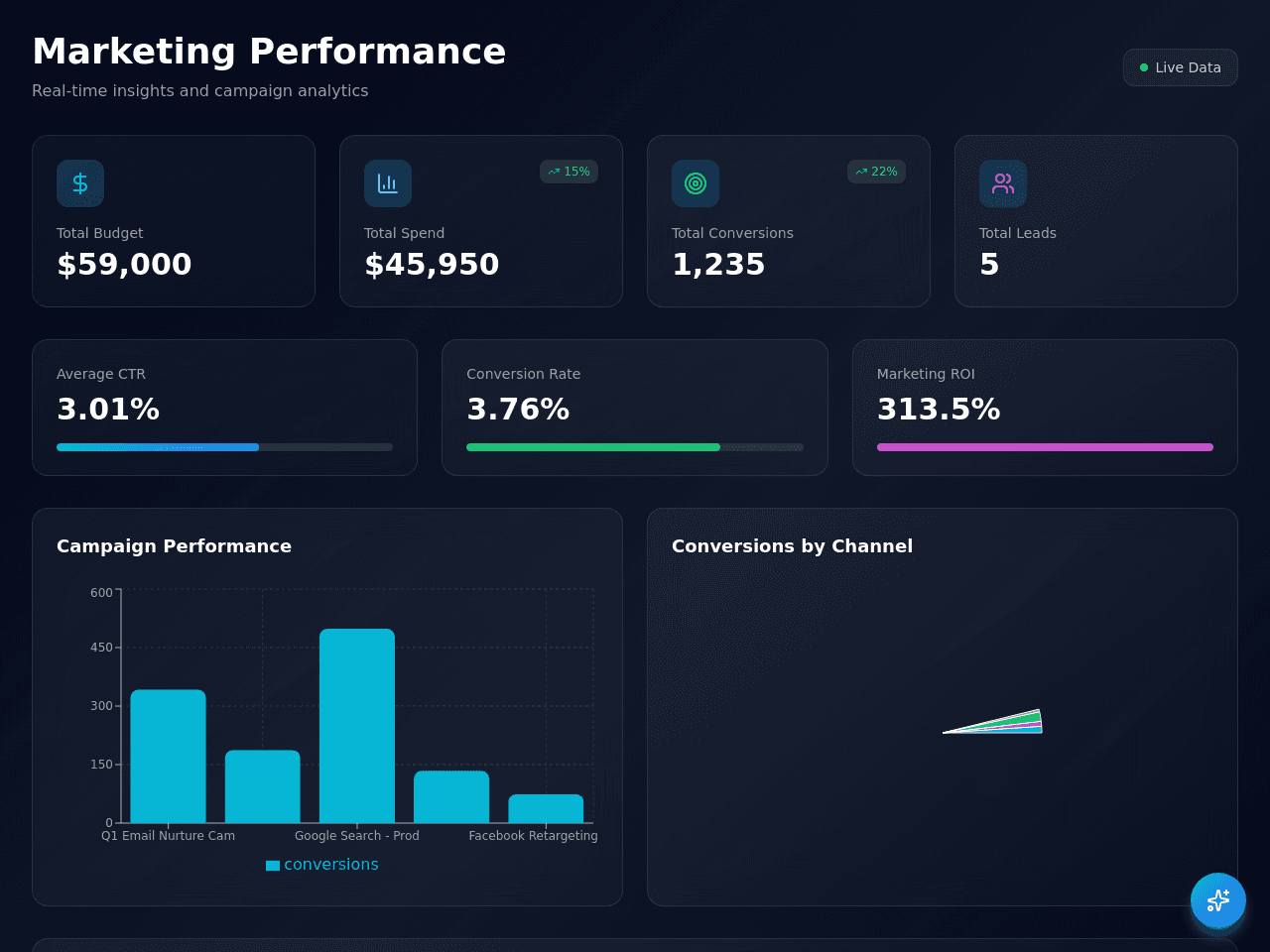 Campaign Insight Dashboard