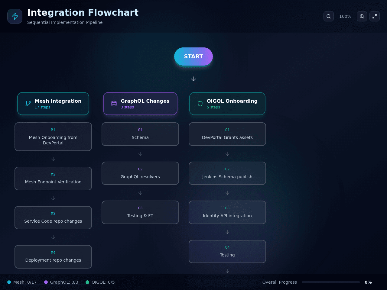 Mesh Integration Flow