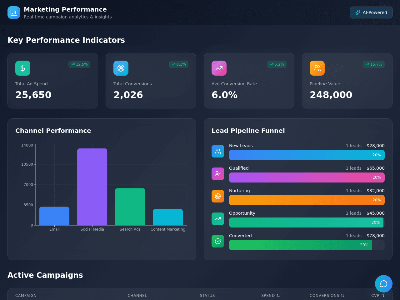 Campaign Insight Dashboard