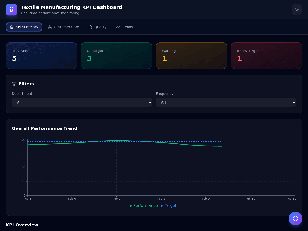 Textile KPI Dashboard