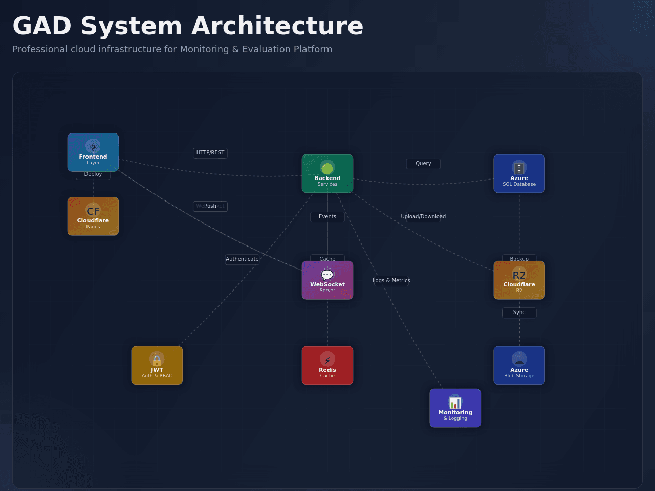 Genesis System Blueprint
