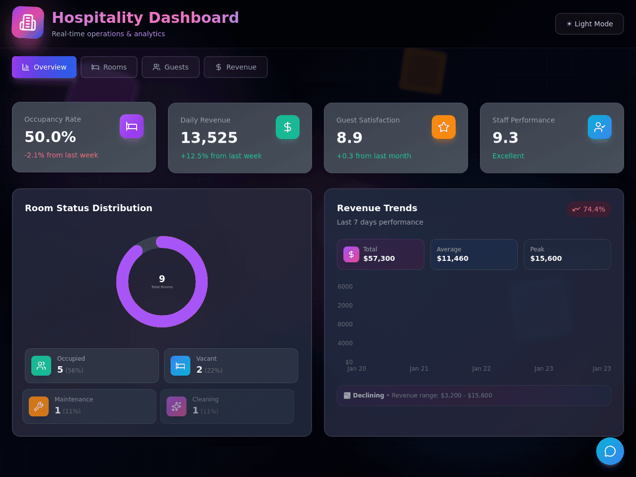 Hospitality Insight Dashboard
