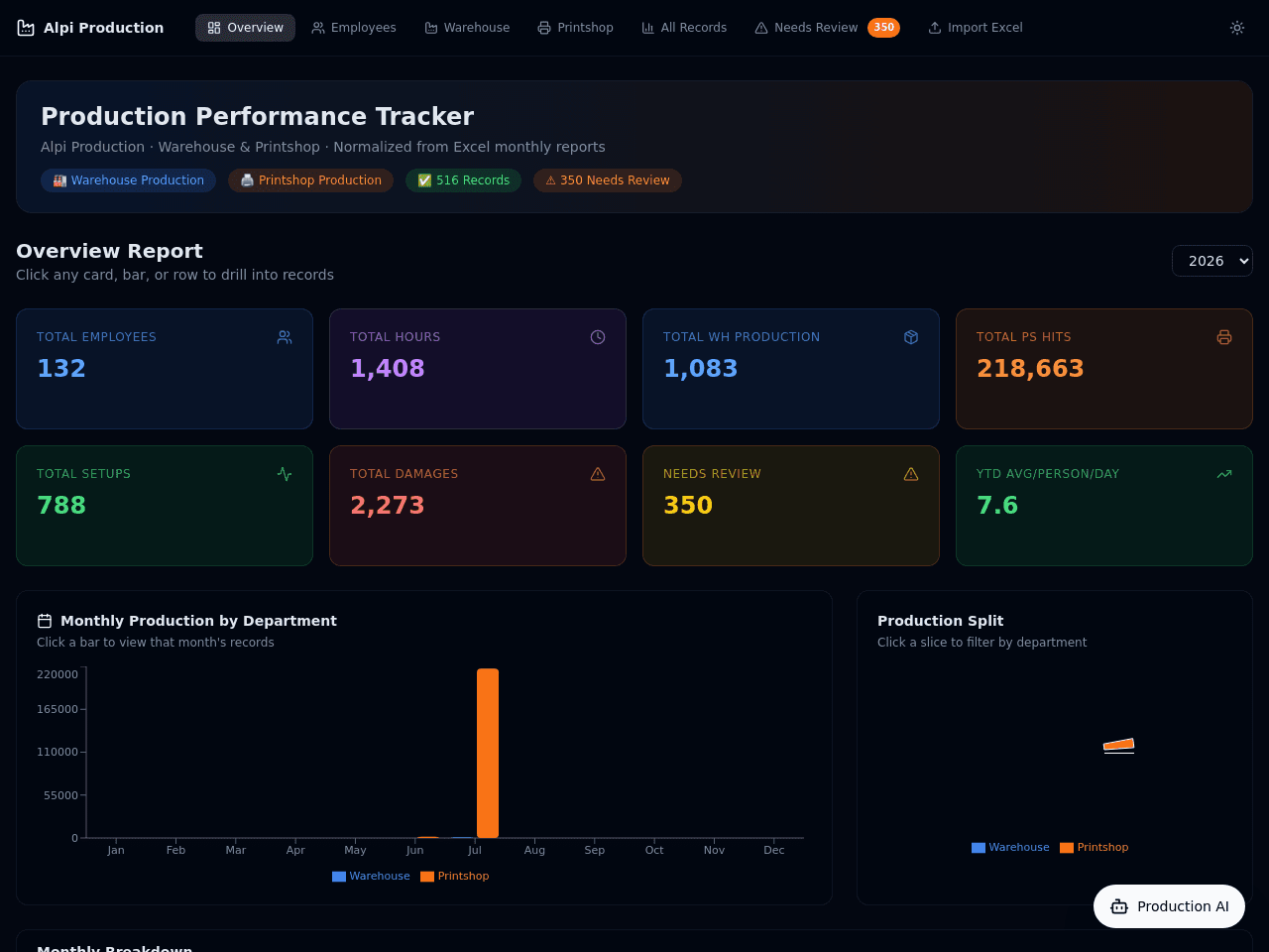 Production Performance Dashboard