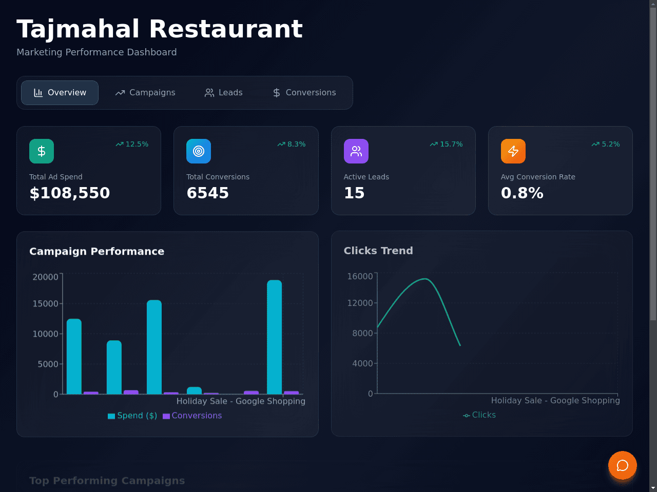 Marketing Metrics Dashboard