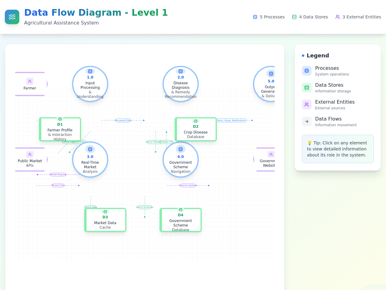 Data Flow Insight