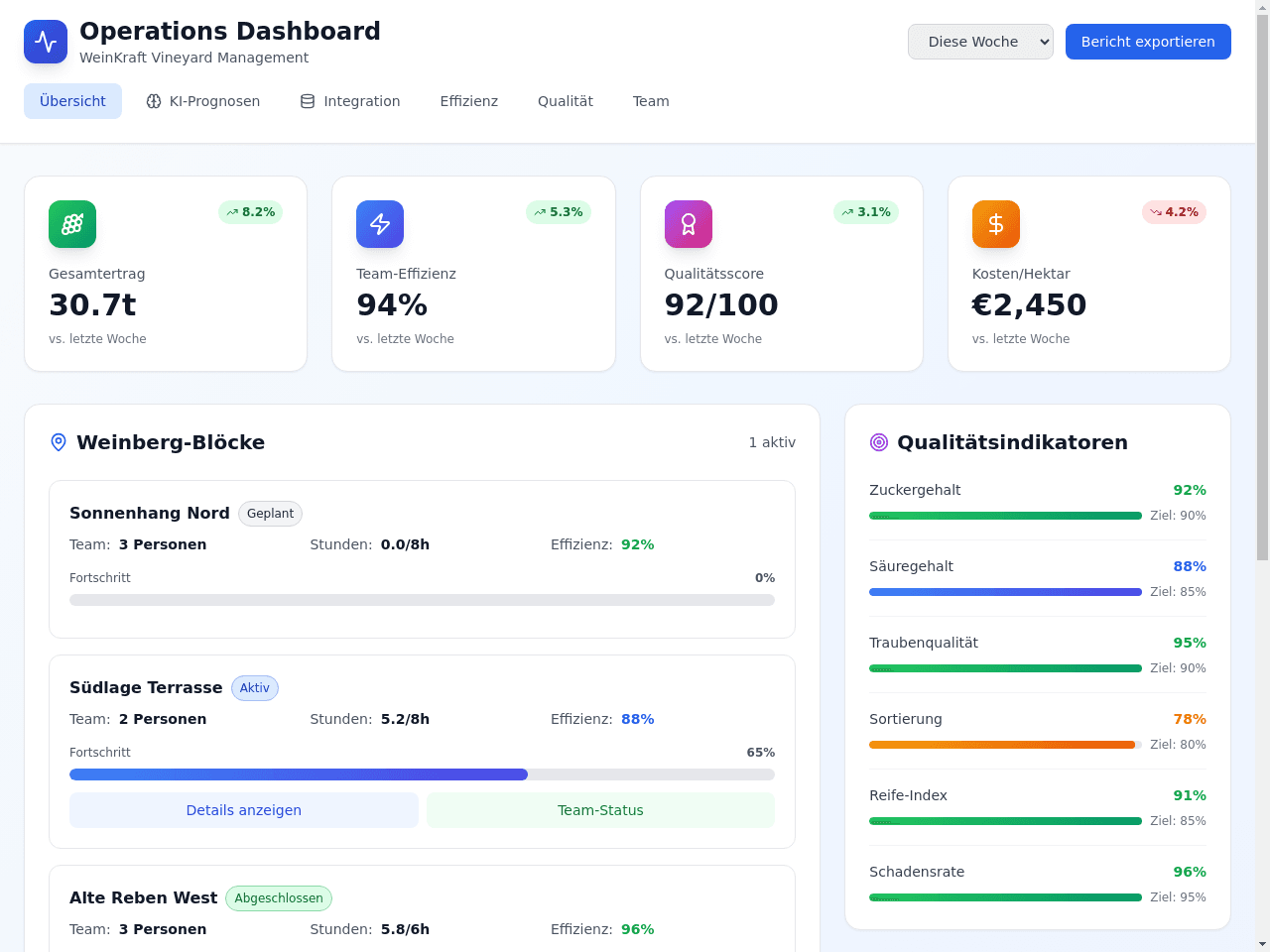 Predictive harvest optimization