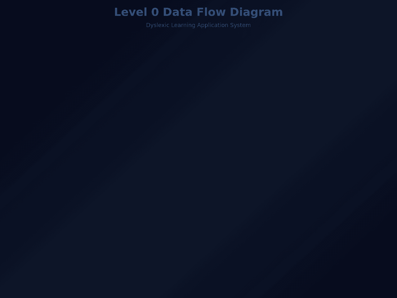 Dyslexia Insight Dashboard