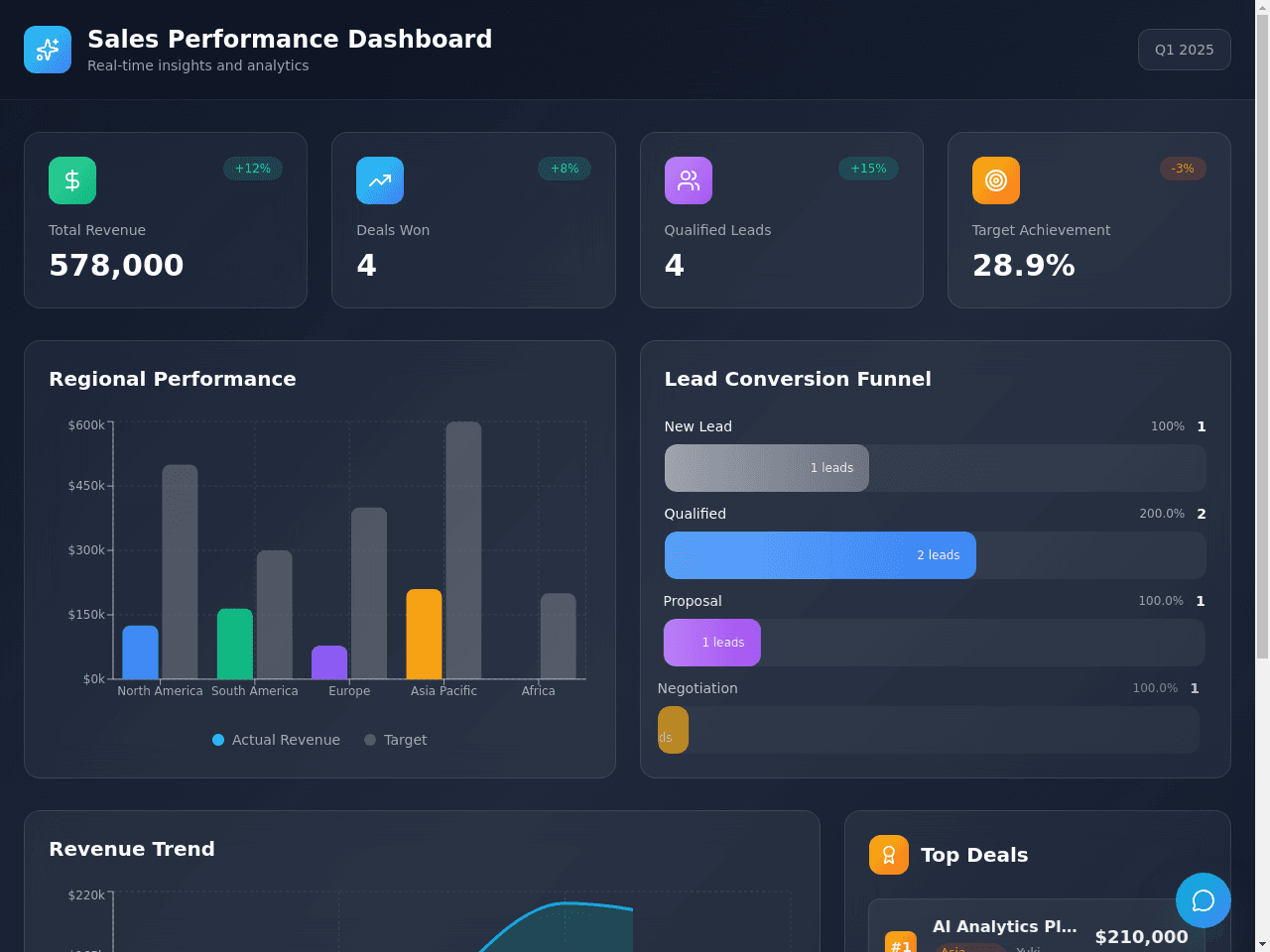 Sales Performance Dashboard