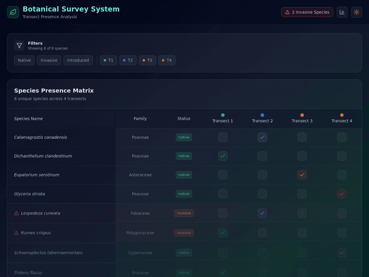 Transect Flora Dashboard