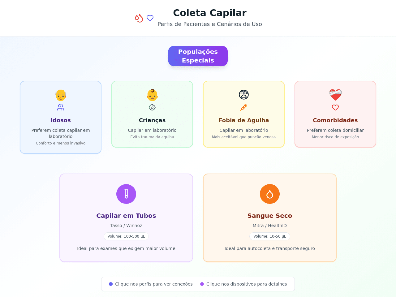 Coleta - populações