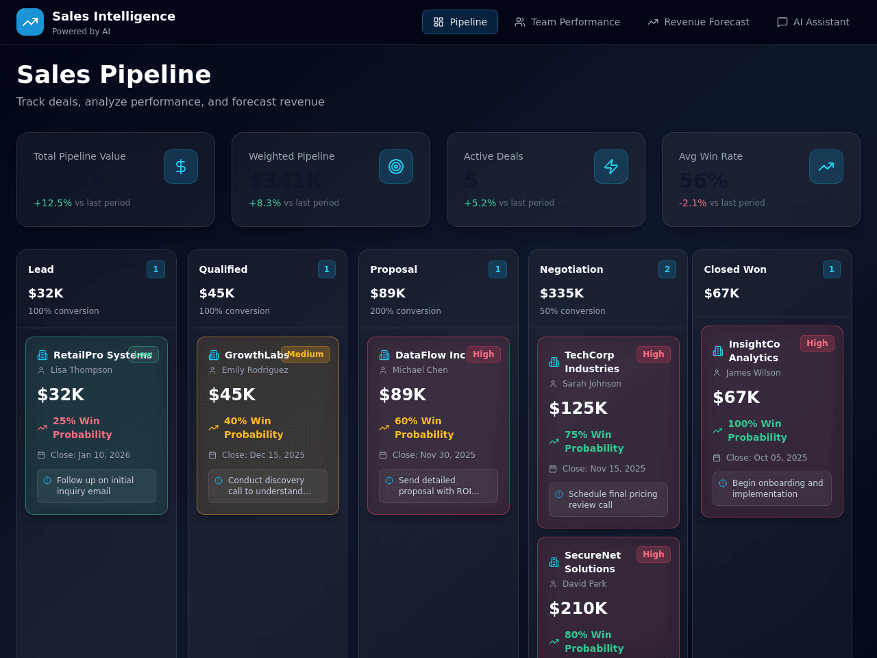 Sales Pipeline Dashboard