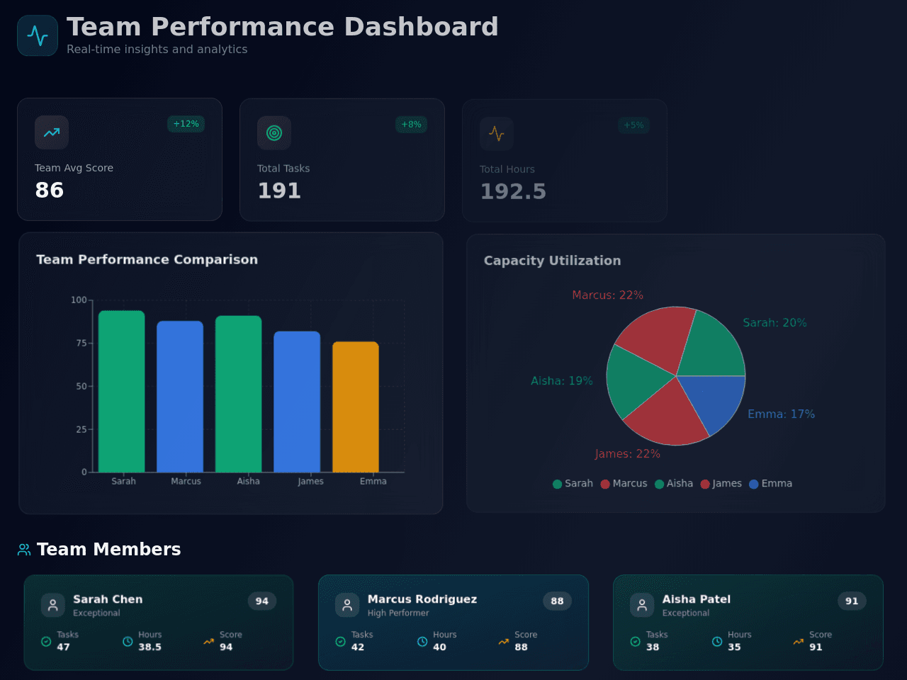 Performance Insight Dashboard