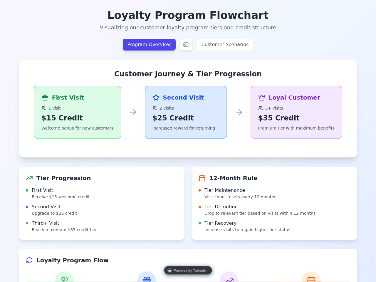 Credit Flowchart