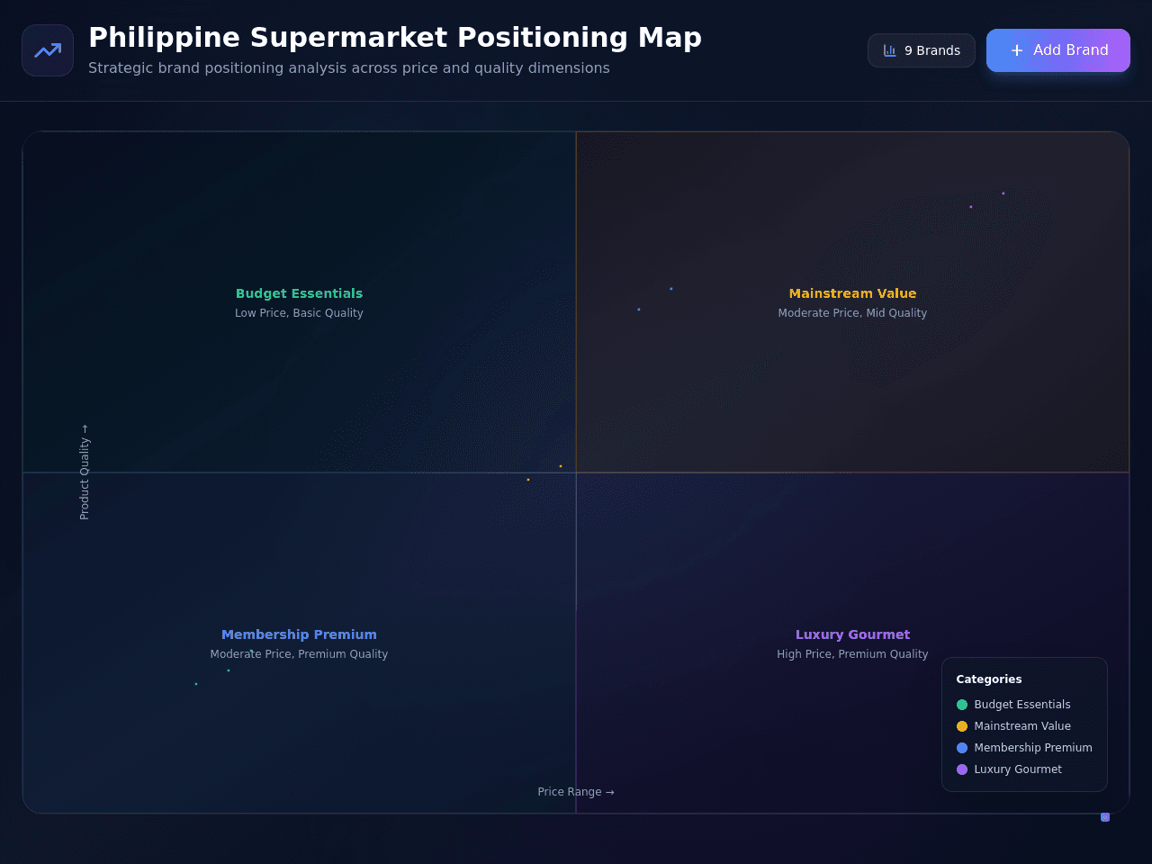 Market Position Map