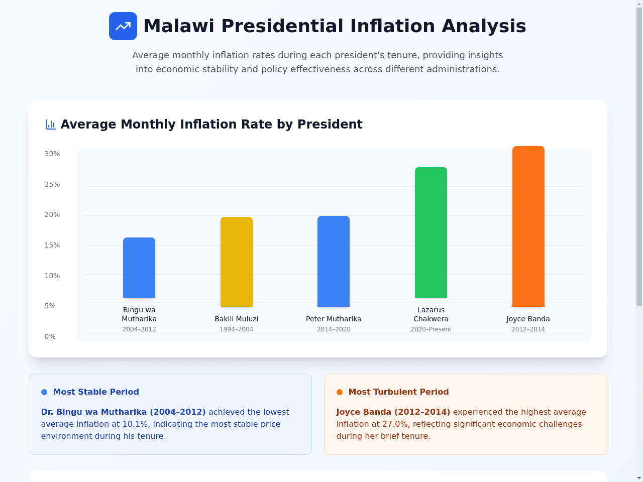 Inflation Trends Visualizer